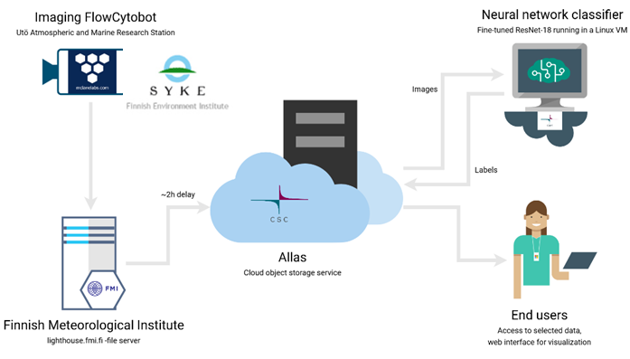 CSC Allas cloud object storage service